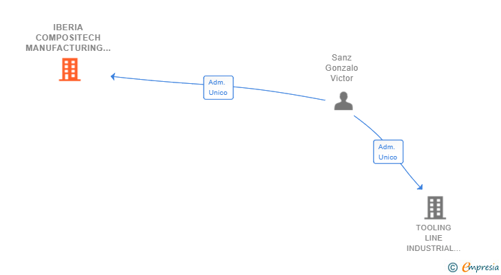 Vinculaciones societarias de IBERIA COMPOSITECH MANUFACTURING SL