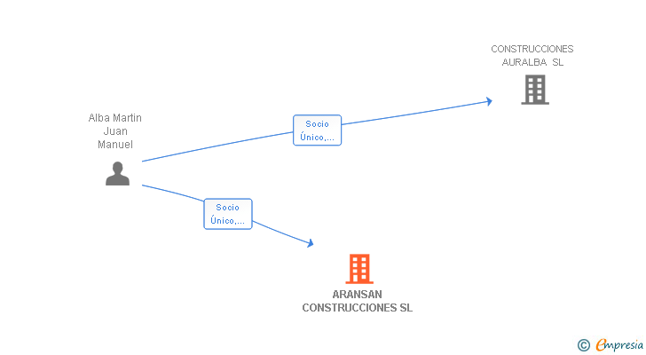Vinculaciones societarias de ARANSAN CONSTRUCCIONES SL
