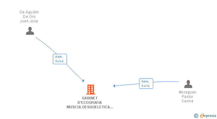 Vinculaciones societarias de GABINET D'ECOGRAFIA MUSCULOESQUELETICA DE BARCELONA SCIV