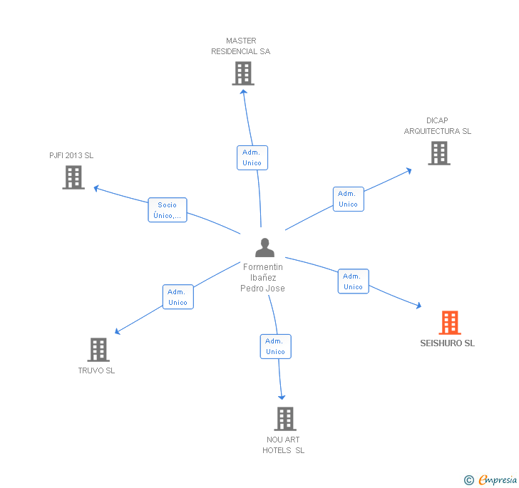 Vinculaciones societarias de SEISHURO SL