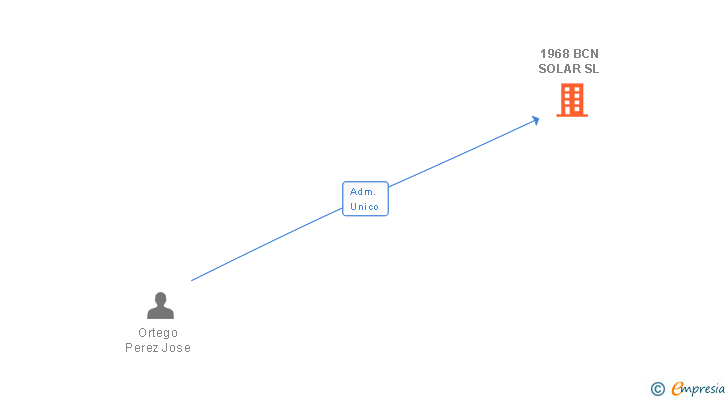 Vinculaciones societarias de 1968 BCN SOLAR SL