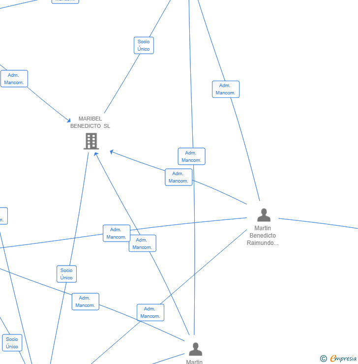 Vinculaciones societarias de CAMPING LO MONTE 2011 SL