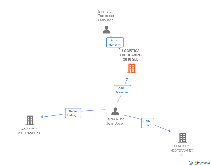 Vinculaciones societarias de LOGISTICA EUROCAMPO 2010 SLL