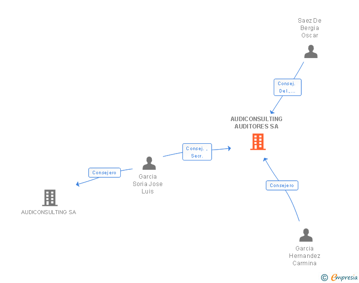 Vinculaciones societarias de AUDICONSULTING AUDITORES SA