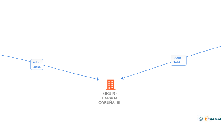 Vinculaciones societarias de GRUPO LARVOA CORUÑA SL