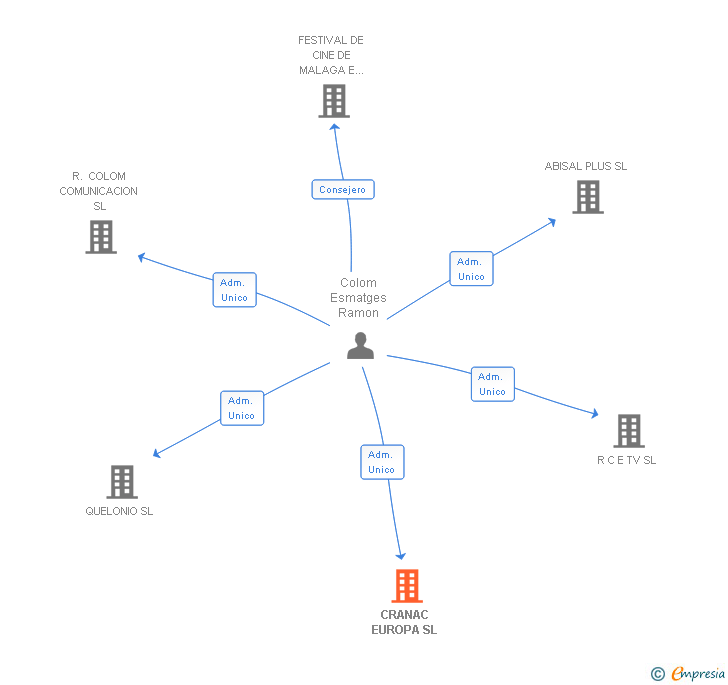 Vinculaciones societarias de CRANAC EUROPA SL
