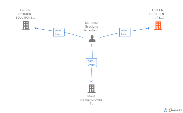 Vinculaciones societarias de GREEN EFFICIENT ILLES BALEARS SL