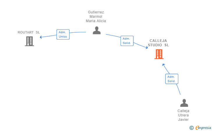Vinculaciones societarias de CALLEJA STUDIO SL