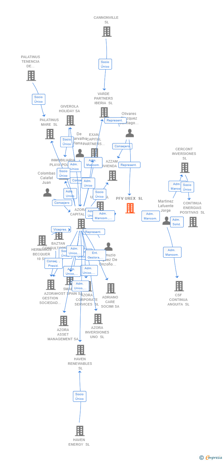 Vinculaciones societarias de PFV UREX SL
