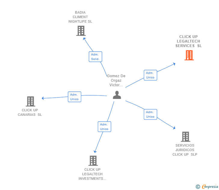 Vinculaciones societarias de CLICK UP LEGALTECH SERVICES SL