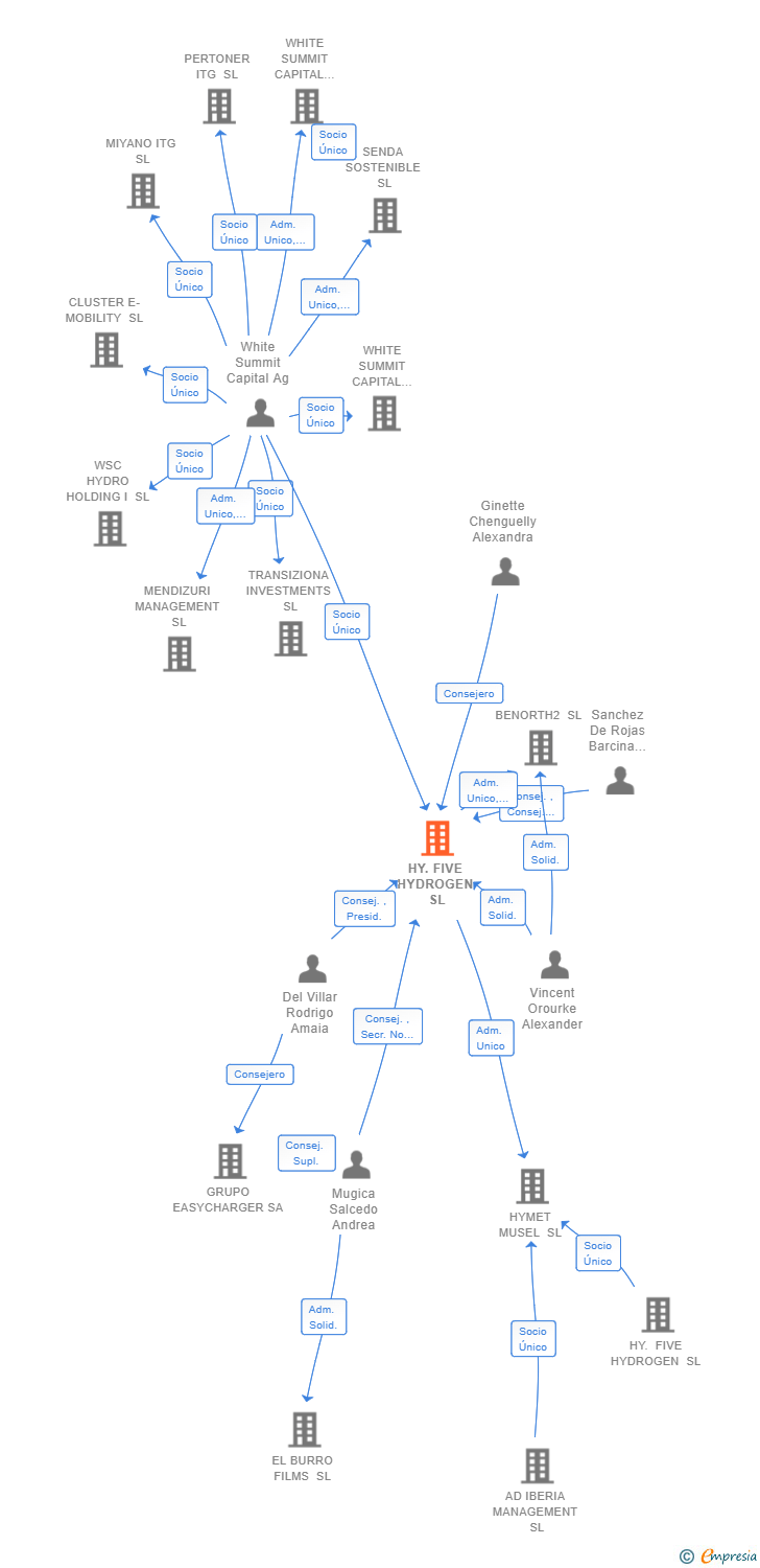 Vinculaciones societarias de HY.FIVE HYDROGEN SL