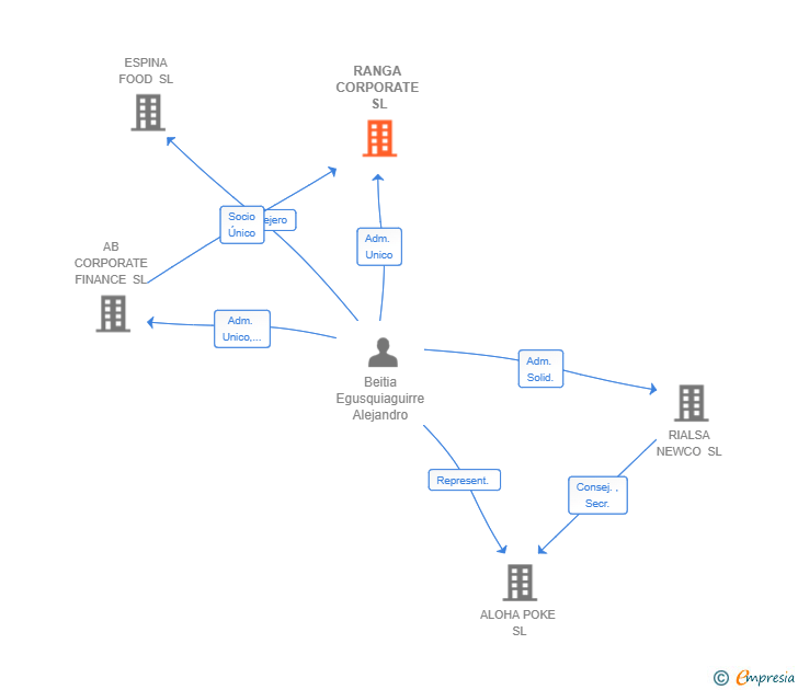 Vinculaciones societarias de RANGA CORPORATE SL