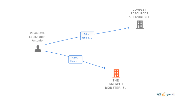 Vinculaciones societarias de THE GROWTH MONSTER SL