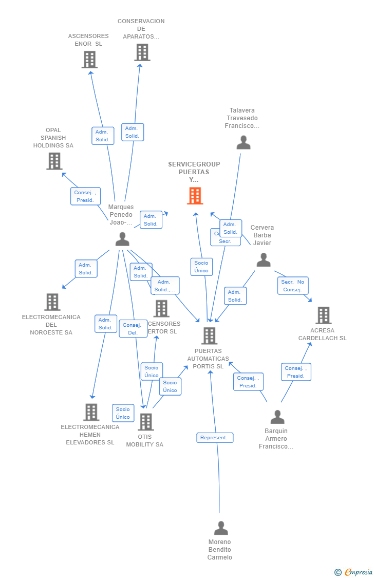 Vinculaciones societarias de SERVICEGROUP PUERTAS Y AUTOMATISMOS SL (EXTINGUIDA)