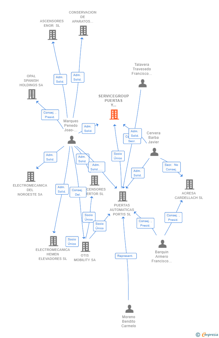 Vinculaciones societarias de SERVICEGROUP PUERTAS Y AUTOMATISMOS SL