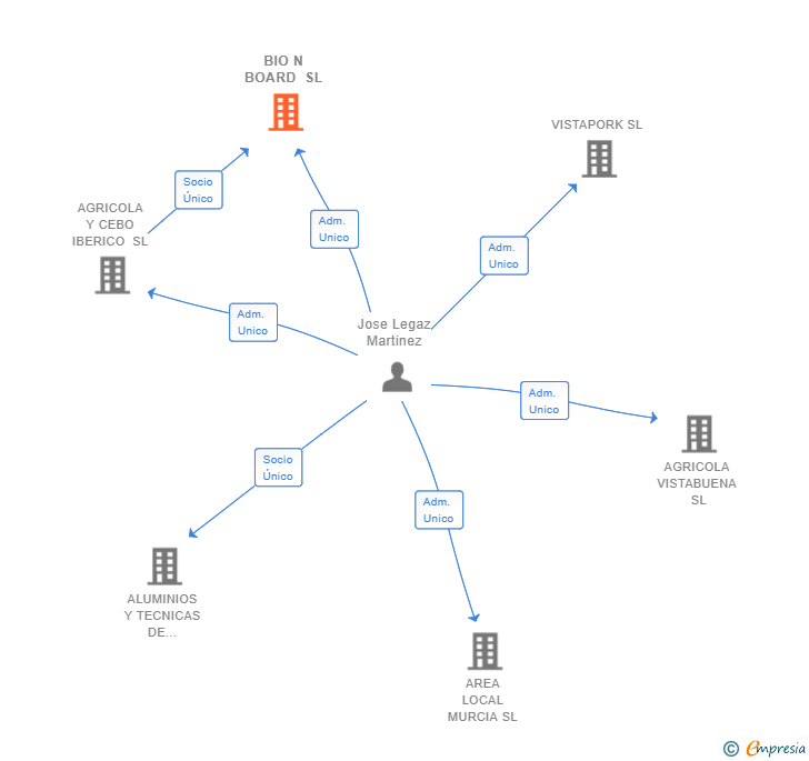 Vinculaciones societarias de BIO N BOARD SL
