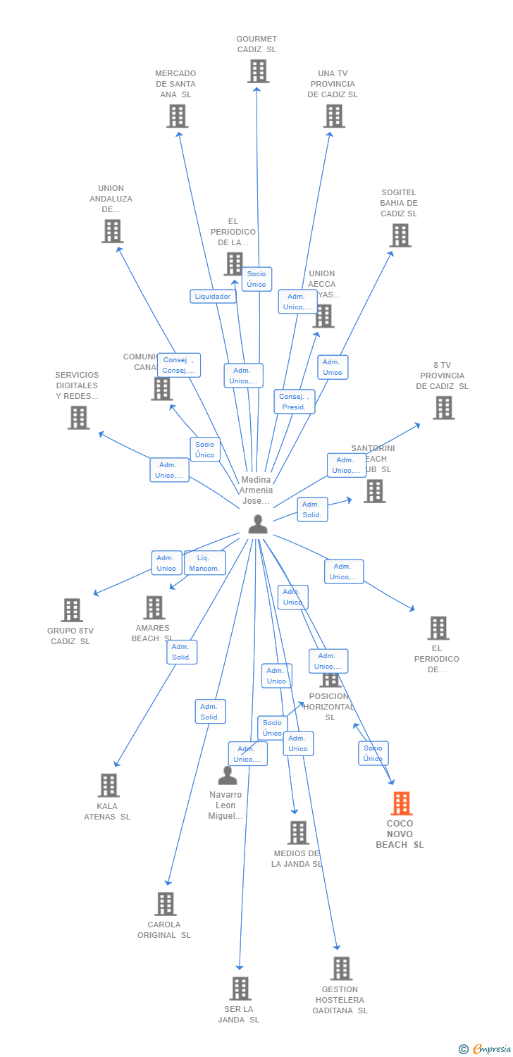 Vinculaciones societarias de COCO NOVO BEACH SL