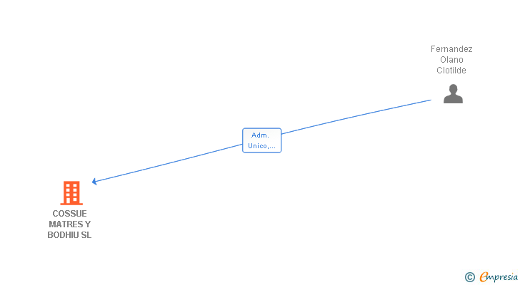 Vinculaciones societarias de COSSUE MATRES Y BODHIU SL (EXTINGUIDA)
