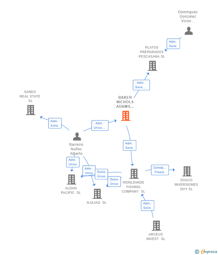 Vinculaciones societarias de BAKER NICHOLS ADAMS INVEST SL