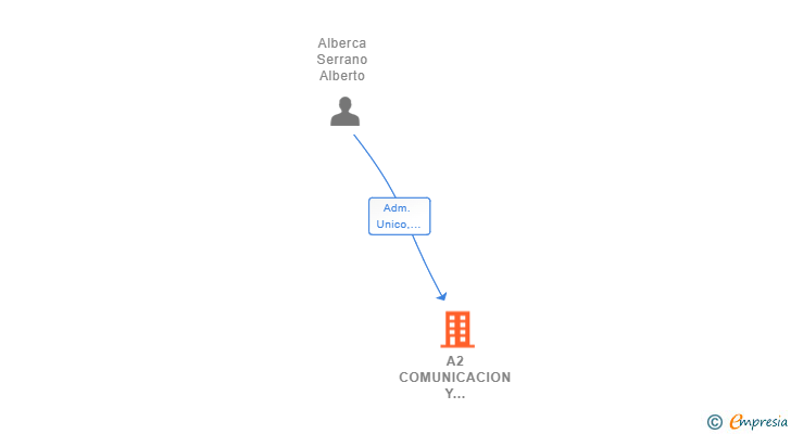 Vinculaciones societarias de A2 COMUNICACION Y MARKETING SL