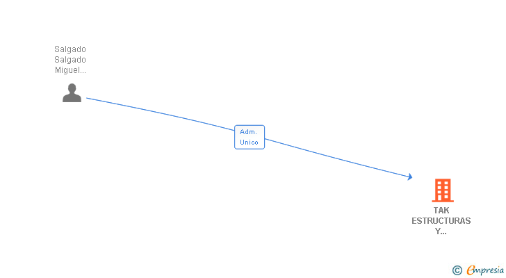 Vinculaciones societarias de TAK ESTRUCTURAS Y CUBIERTAS SL