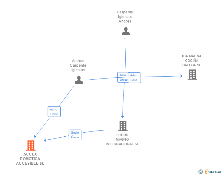 Vinculaciones societarias de ACCEX DOMOTICA ACCESIBLE SL