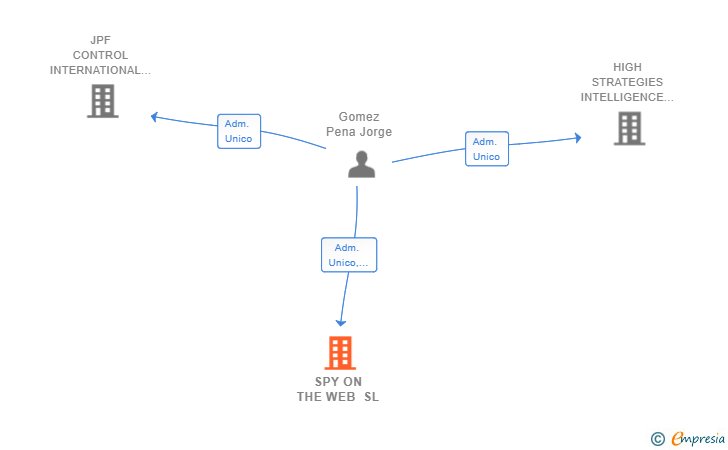 Vinculaciones societarias de SPY ON THE WEB SL