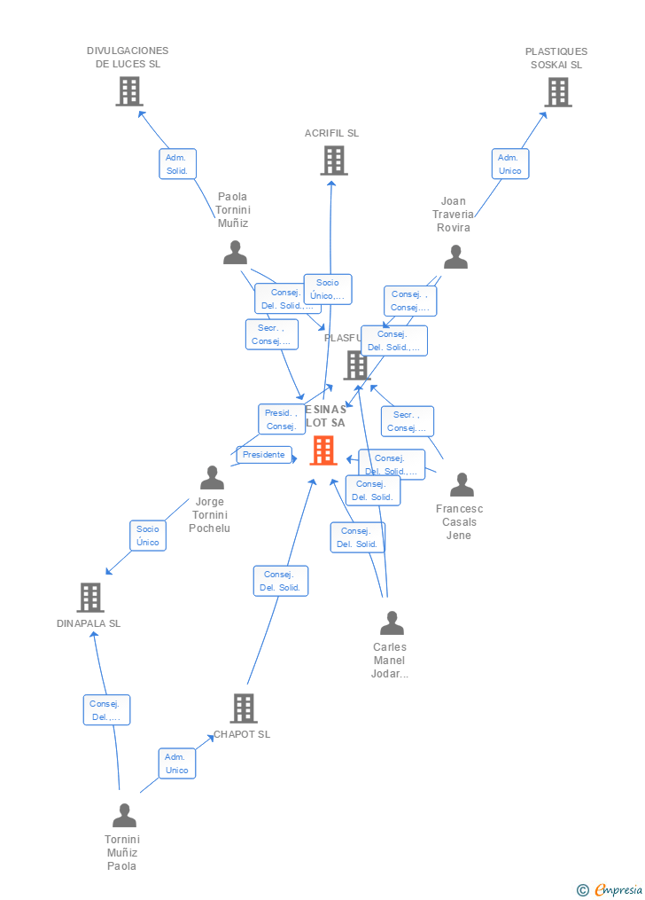 Vinculaciones societarias de RESINAS OLOT SA