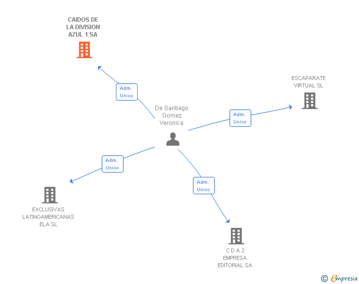 Vinculaciones societarias de CAIDOS DE LA DIVISION AZUL 1 SL