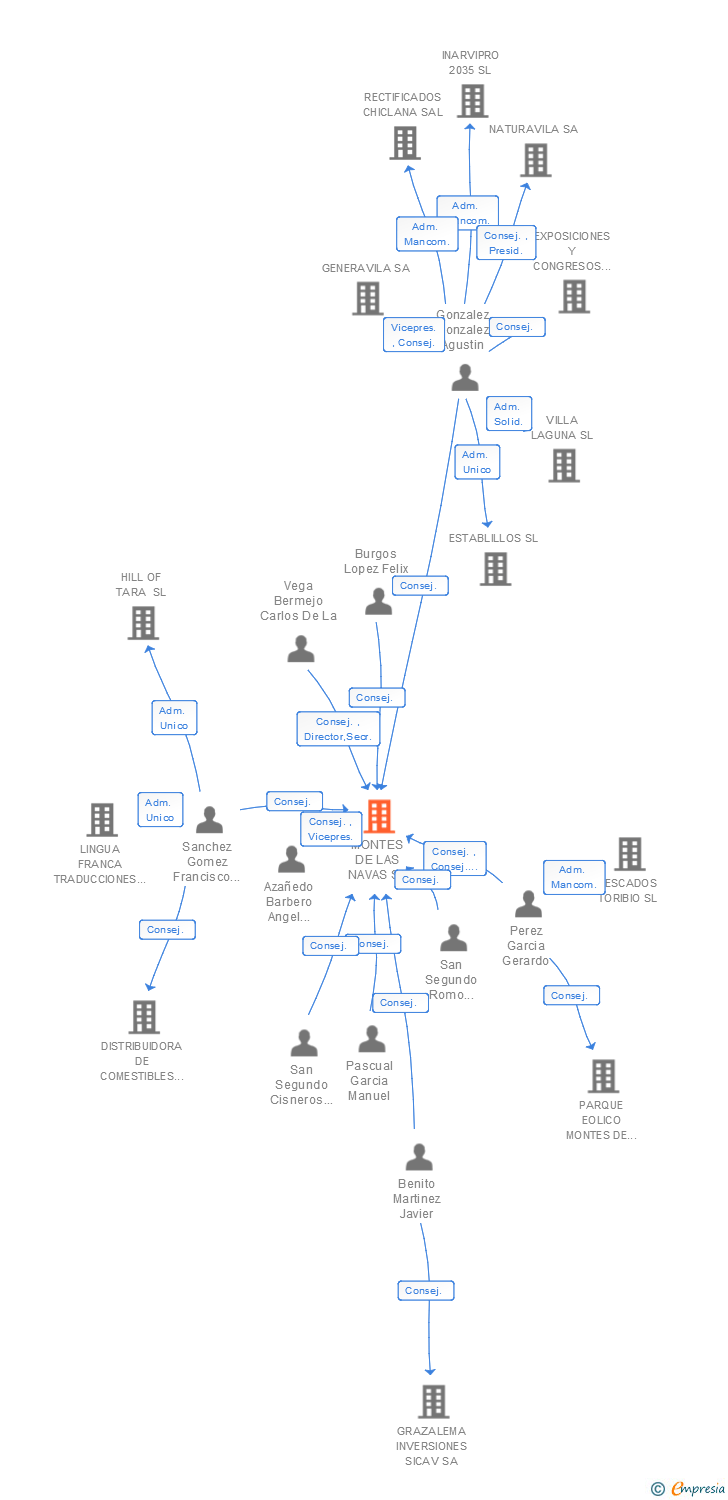 Vinculaciones societarias de MONTES DE LAS NAVAS SA