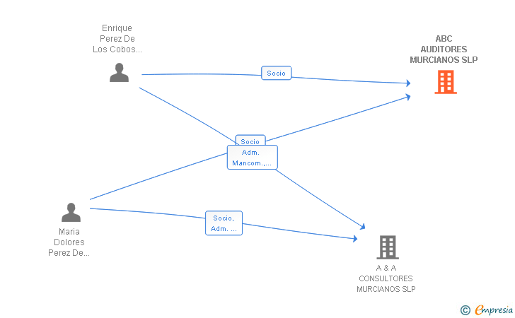 Vinculaciones societarias de ABC AUDITORES MURCIANOS SLP