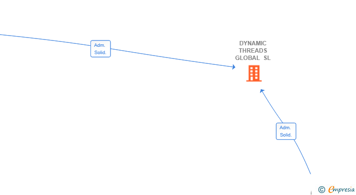 Vinculaciones societarias de DYNAMIC THREADS GLOBAL SL