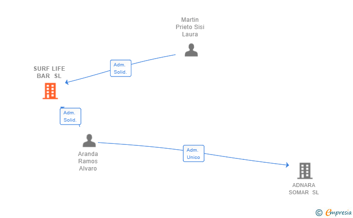 Vinculaciones societarias de SURF LIFE BAR SL