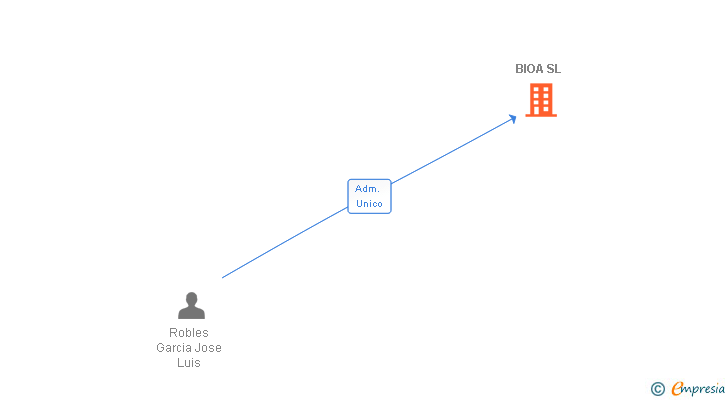 Vinculaciones societarias de BIOA SL