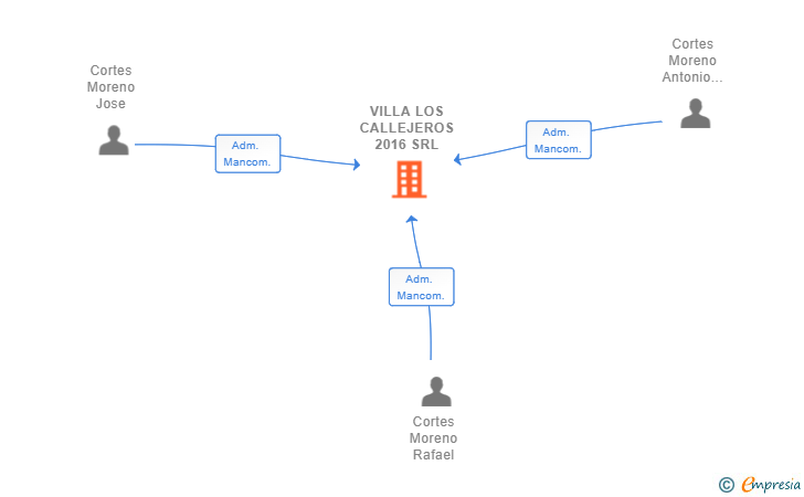 Vinculaciones societarias de VILLA LOS CALLEJEROS 2016 SRL