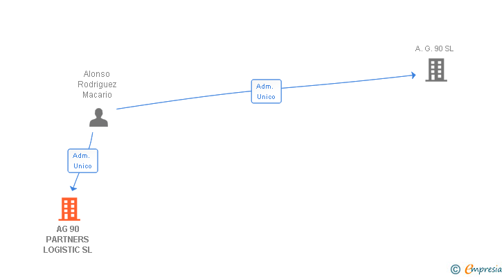 Vinculaciones societarias de AG 90 PARTNERS LOGISTIC SL