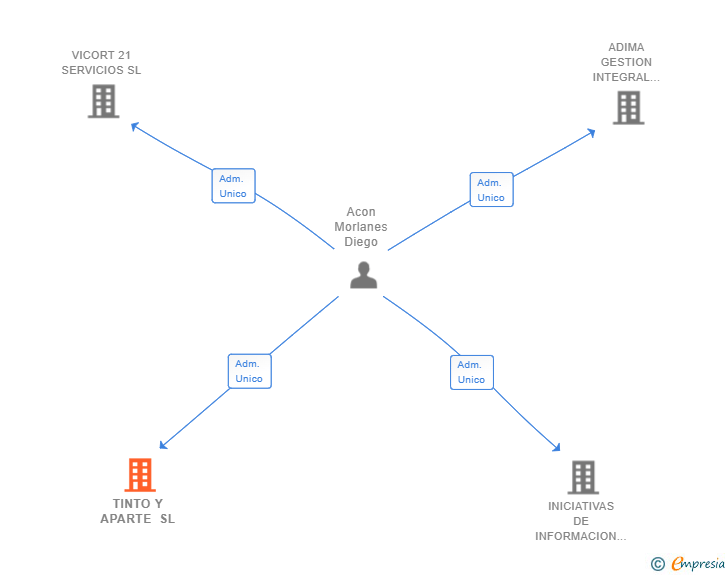 Vinculaciones societarias de TINTO Y APARTE SL