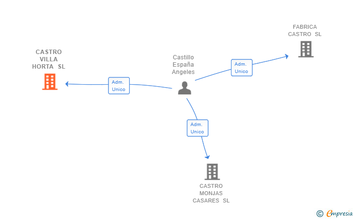 Vinculaciones societarias de CASTRO VILLA HORTA SL