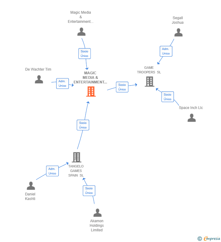Vinculaciones societarias de MAGIC MEDIA & ENTERTAINMENT SPAIN SL