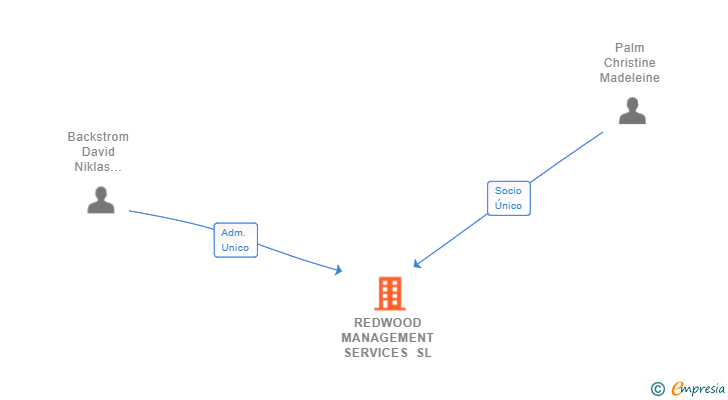 Vinculaciones societarias de REDWOOD MANAGEMENT SERVICES SL