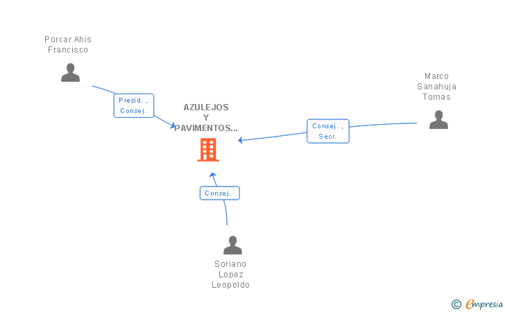 Vinculaciones societarias de AZULEJOS Y PAVIMENTOS SOL SL