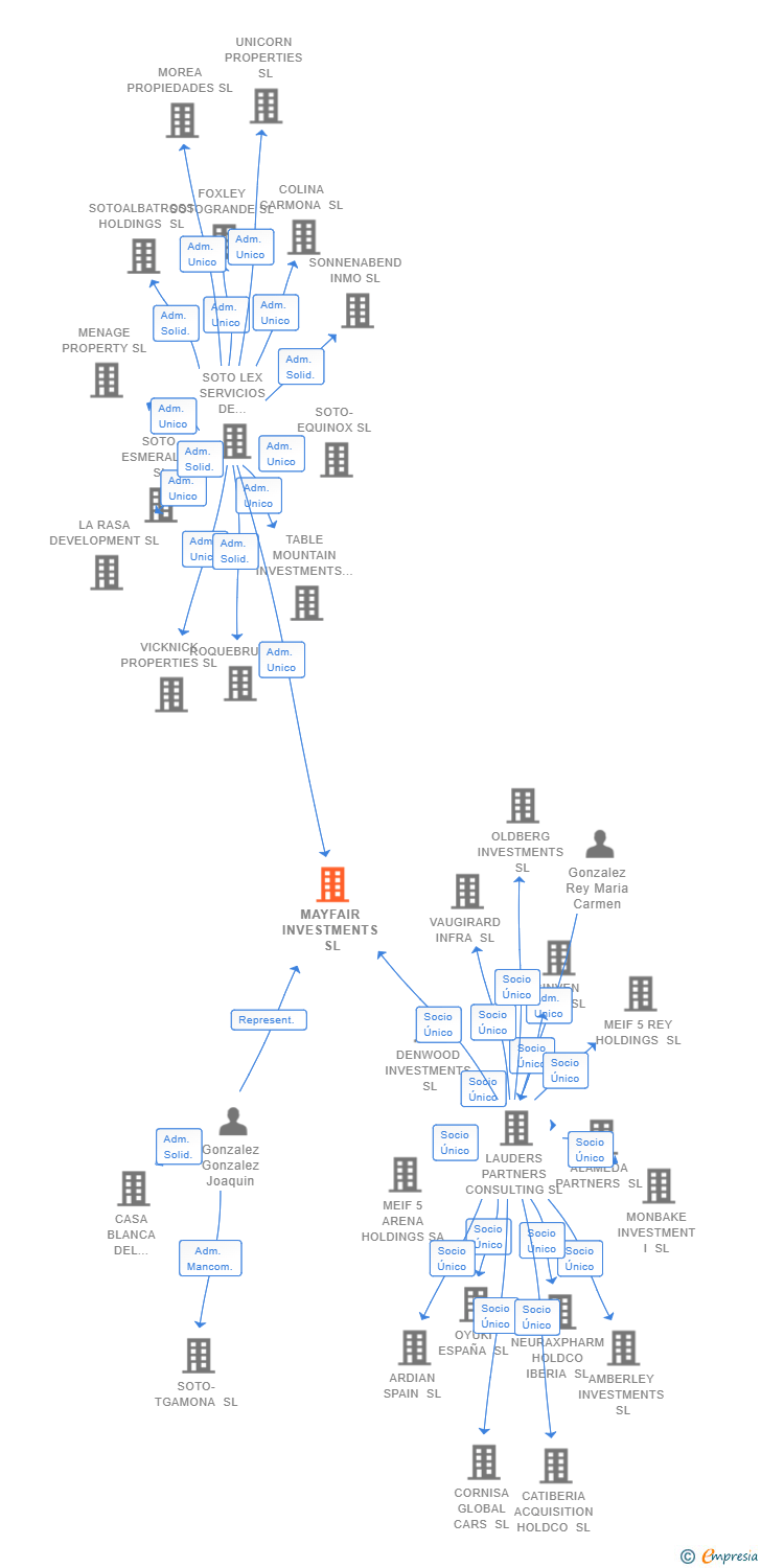 Vinculaciones societarias de MAYFAIR INVESTMENTS SL