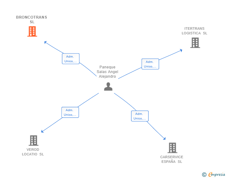 Vinculaciones societarias de BRONCOTRANS SL