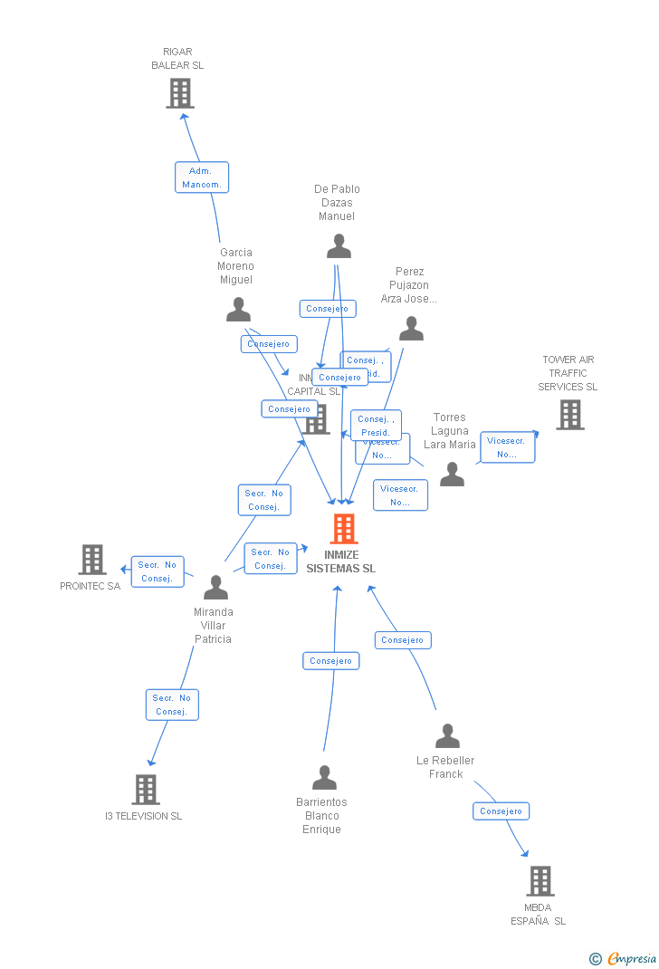 Vinculaciones societarias de INMIZE SISTEMAS SL