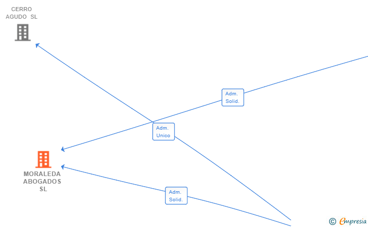 Vinculaciones societarias de MORALEDA ABOGADOS SL