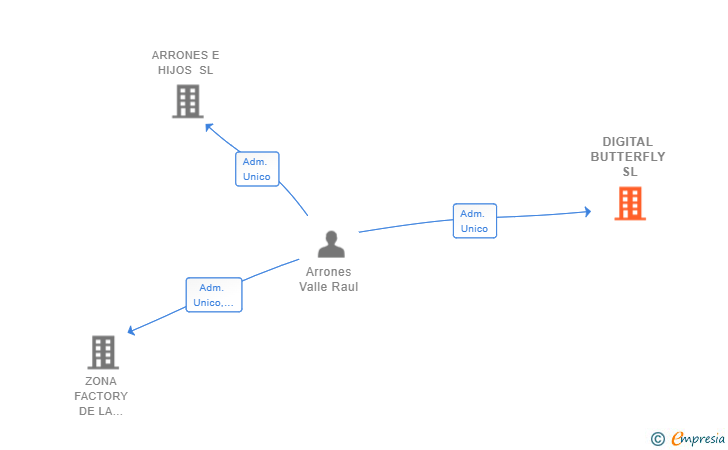 Vinculaciones societarias de DIGITAL BUTTERFLY SL