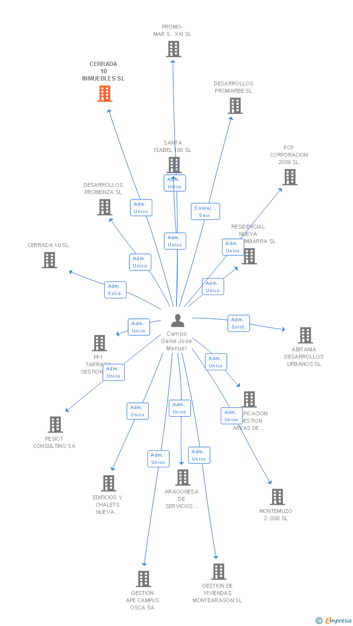 Vinculaciones societarias de CERRADA 10 INMUEBLES SL