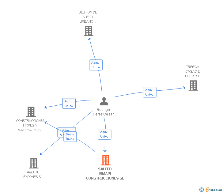 Vinculaciones societarias de SALFER IRMAPI CONSTRUCCIONES SL