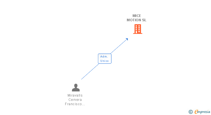 Vinculaciones societarias de MICE MOTION SL
