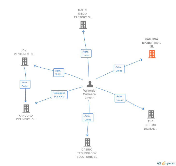 Vinculaciones societarias de KAPTIVA MARKETING SL